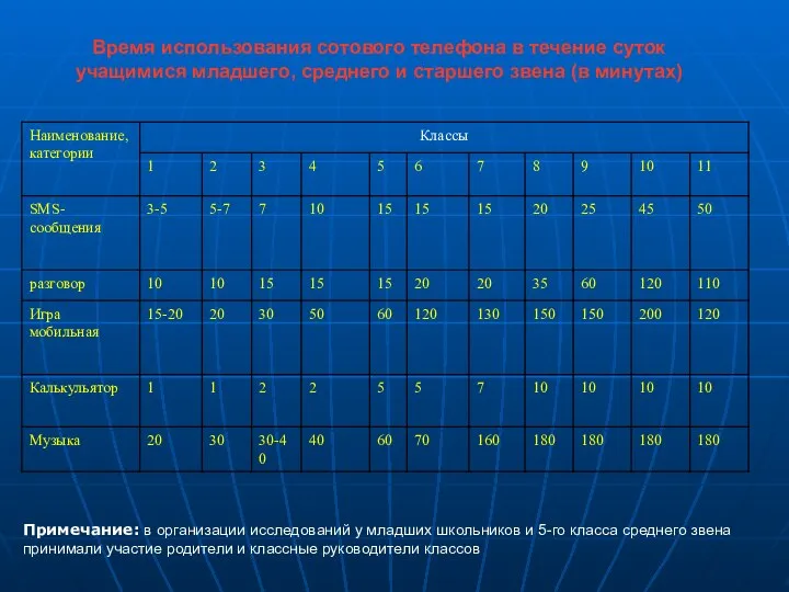 Время использования сотового телефона в течение суток учащимися младшего, среднего и