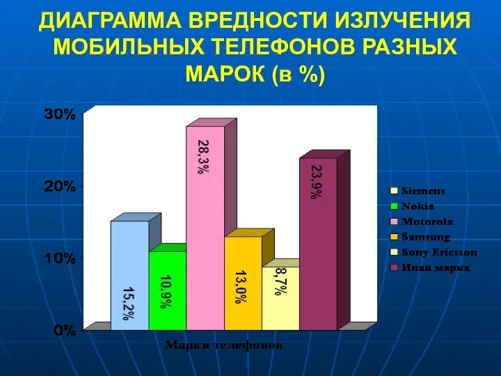 ДИАГРАММА ВРЕДНОСТИ ИЗЛУЧЕНИЯ МОБИЛЬНЫХ ТЕЛЕФОНОВ РАЗНЫХ МАРОК (в %)