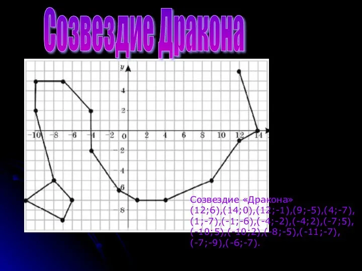 Созвездие Дракона Созвездие «Дракона» (12;6),(14;0),(12;-1),(9;-5),(4;-7), (1;-7),(-1;-6),(-4;-2),(-4;2),(-7;5), (-10;5),(-10;2),(-8;-5),(-11;-7), (-7;-9),(-6;-7).