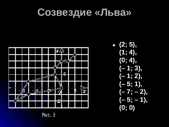 Созвездие «Льва» (2; 5), (1; 4), (0; 4), (– 1; 3),