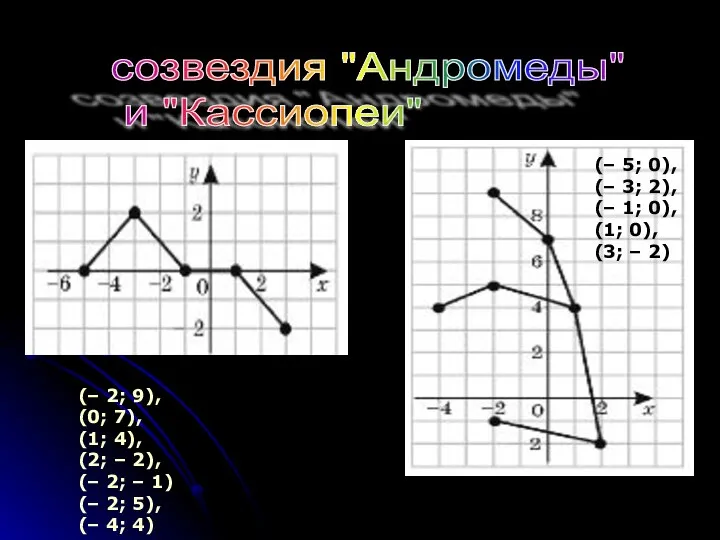 (– 2; 9), (0; 7), (1; 4), (2; – 2), (–