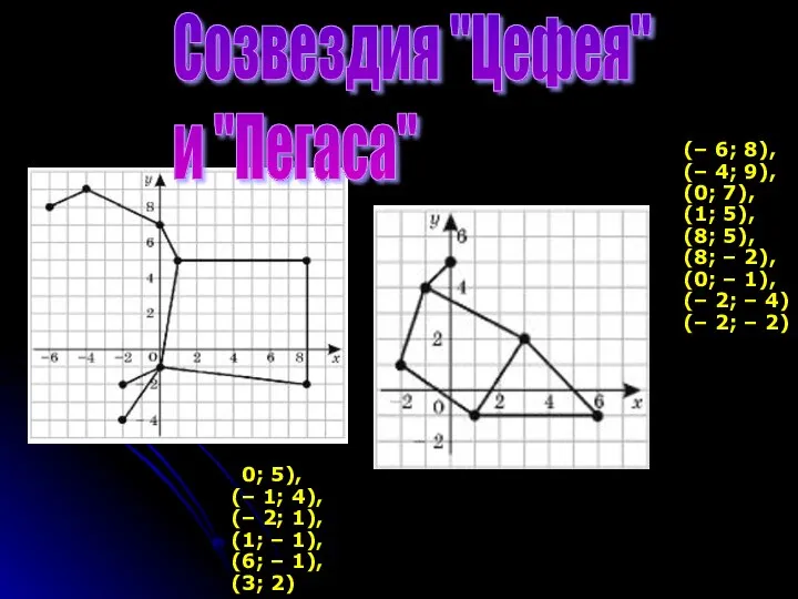 (0; 5), (– 1; 4), (– 2; 1), (1; – 1),