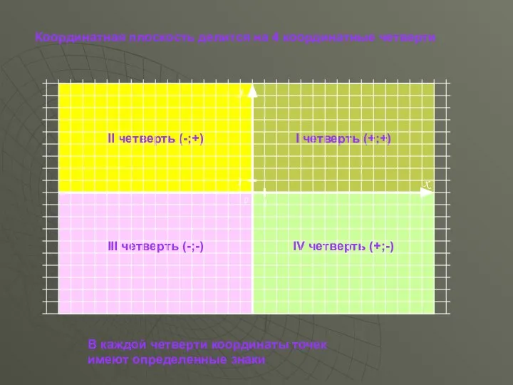 Координатная плоскость делится на 4 координатные четверти II четверть (-;+) I