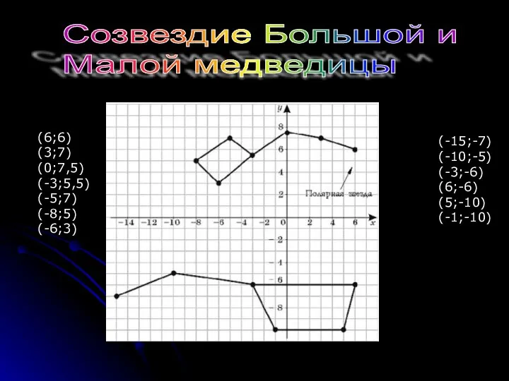 Созвездие Большой и Малой медведицы (6;6) (3;7) (0;7,5) (-3;5,5) (-5;7) (-8;5)