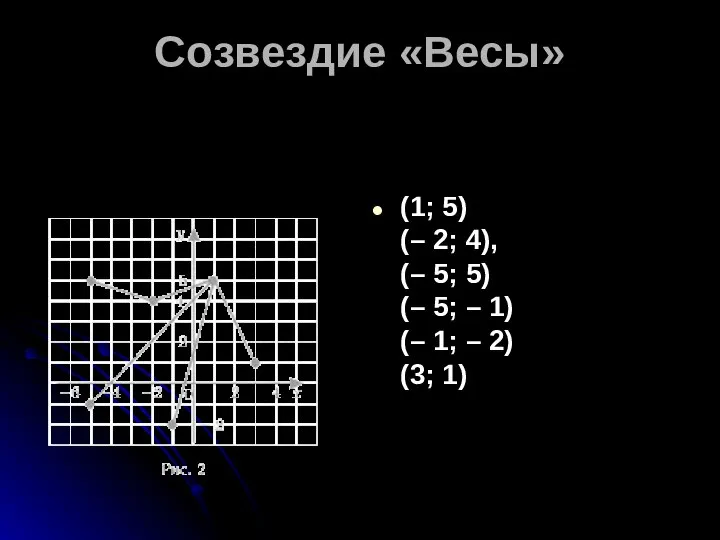 Созвездие «Весы» (1; 5) (– 2; 4), (– 5; 5) (–