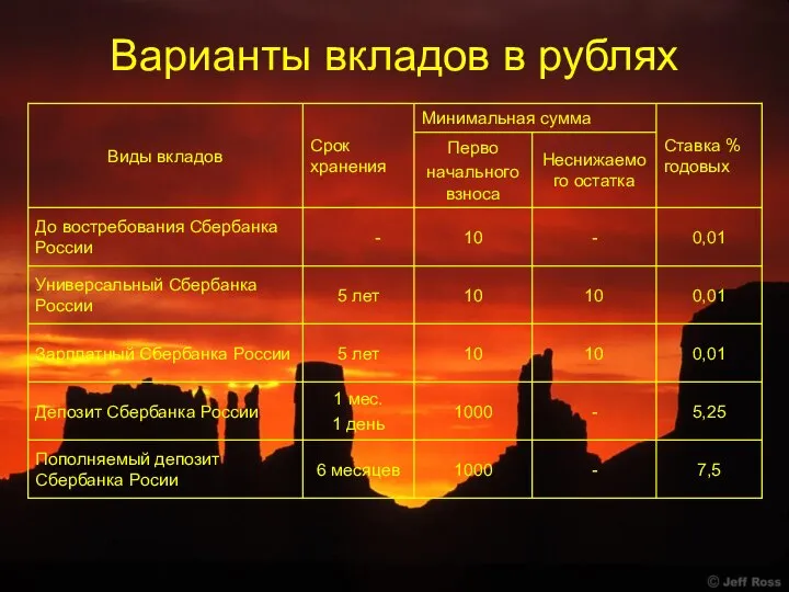 Варианты вкладов в рублях