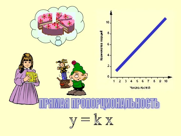 ПРЯМАЯ ПРОПОРЦИОНАЛЬНОСТЬ y = k x