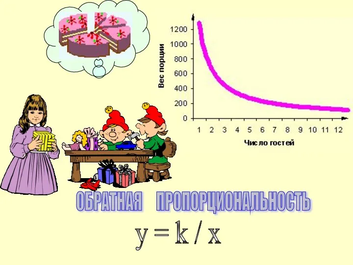 ОБРАТНАЯ ПРОПОРЦИОНАЛЬНОСТЬ y = k / x