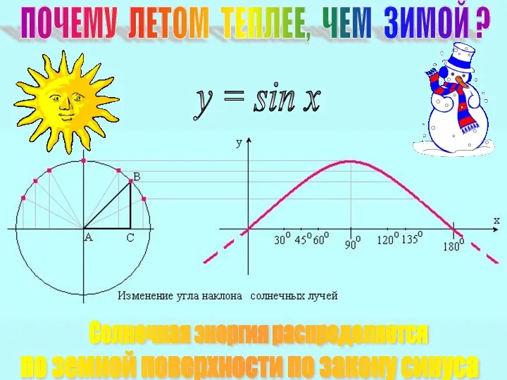 ПОЧЕМУ ЛЕТОМ ТЕПЛЕЕ, ЧЕМ ЗИМОЙ ? Солнечная энергия распределяется по земной