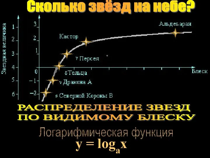 РАСПРЕДЕЛЕНИЕ ЗВЕЗД ПО ВИДИМОМУ БЛЕСКУ Логарифмическая функция y = logax Сколько звёзд на небе?