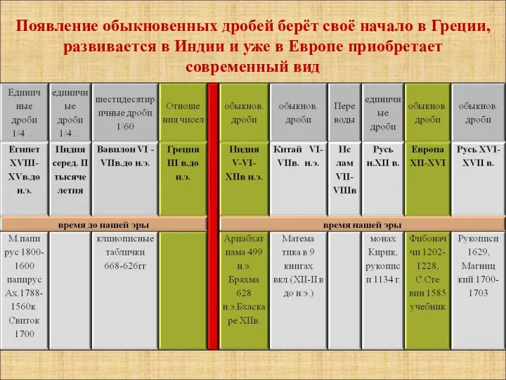 Появление обыкновенных дробей берёт своё начало в Греции, развивается в Индии