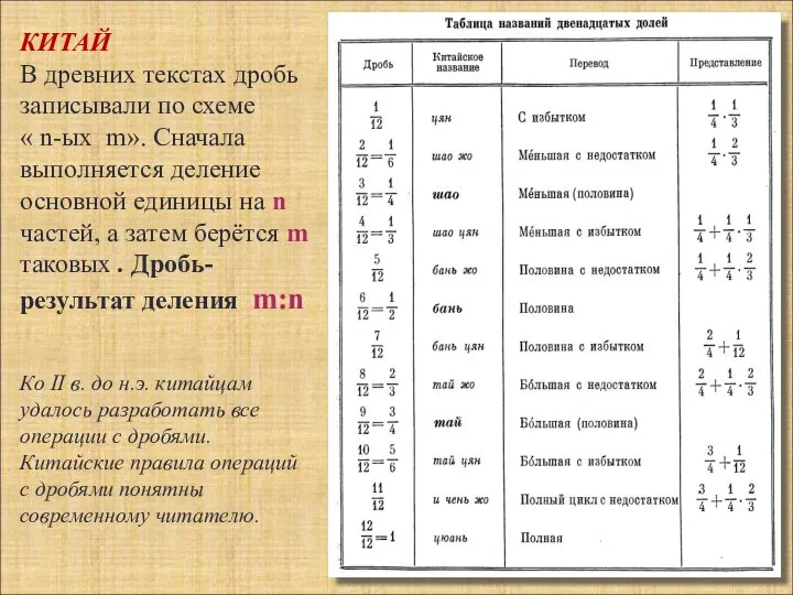 КИТАЙ В древних текстах дробь записывали по схеме « n-ых m».