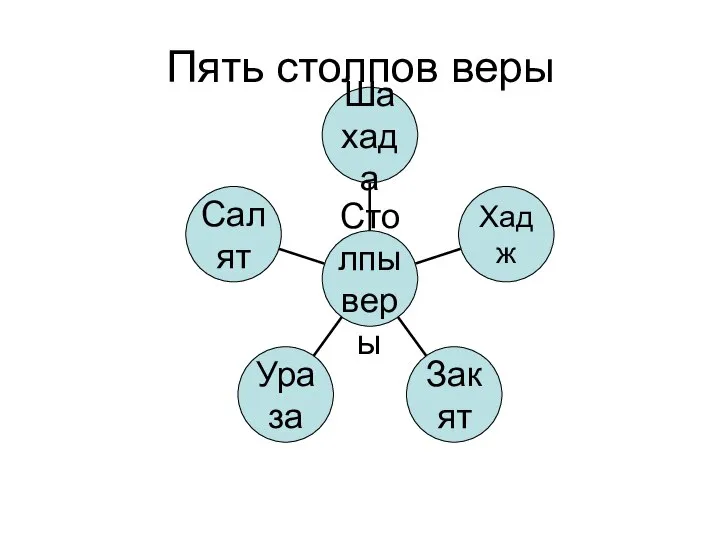 Пять столпов веры