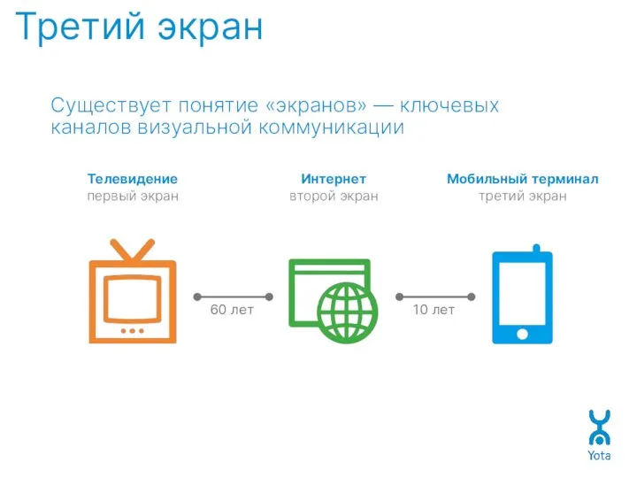 Третий экран 60 лет 10 лет Существует понятие «экранов» — ключевых