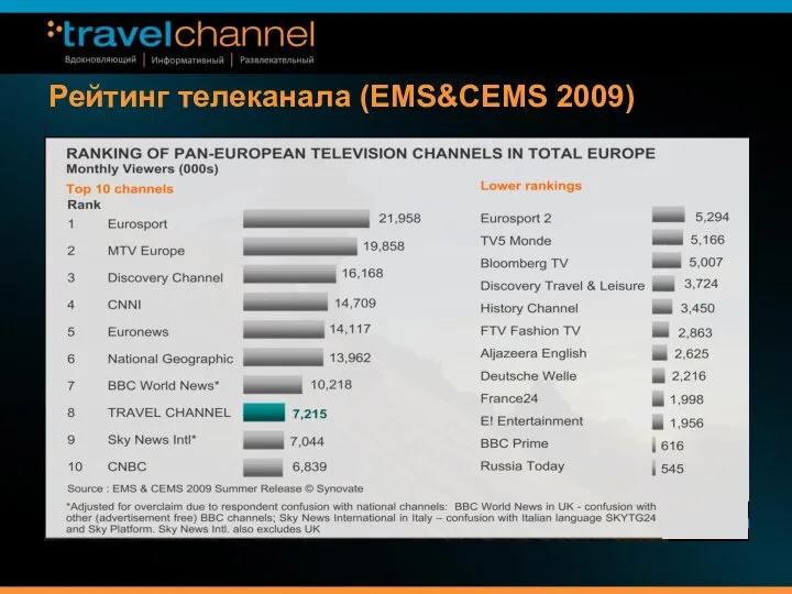 Рейтинг телеканала (EMS&CEMS 2009)