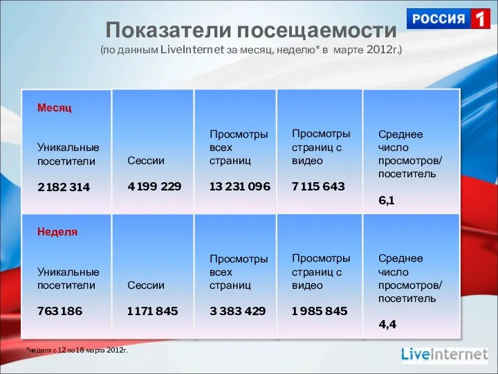 Месяц Уникальные посетители 2 182 314 Сессии 4 199 229 Просмотры