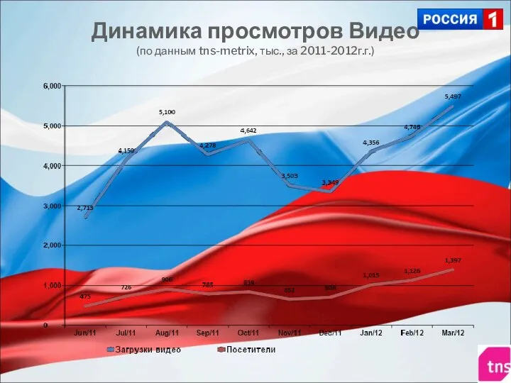 Динамика просмотров Видео (по данным tns-metrix, тыс., за 2011-2012г.г.)