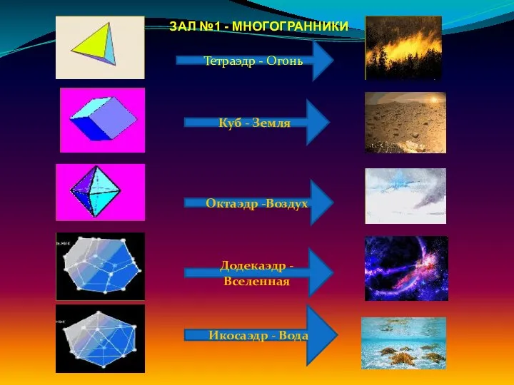 Тетраэдр - Огонь Куб - Земля Октаэдр -Воздух Додекаэдр - Вселенная