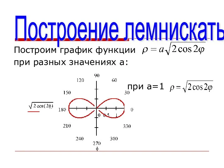 Построение лемнискаты Построим график функции при разных значениях а: при а=1