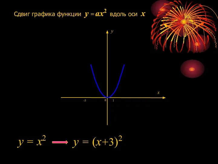 Сдвиг графика функции y = ax2 вдоль оси x 1 0