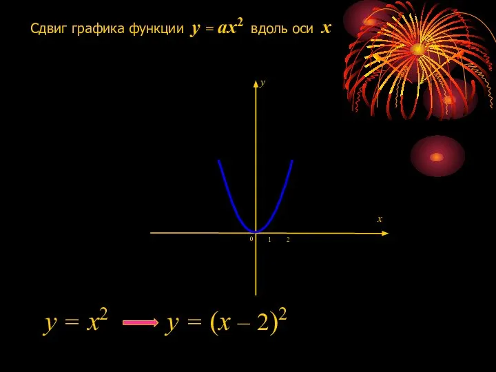 Сдвиг графика функции y = ax2 вдоль оси x 1 0