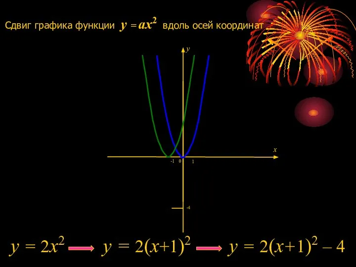 Сдвиг графика функции y = ax2 вдоль осей координат 1 0