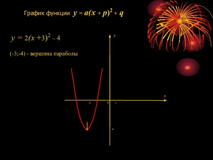 1 0 -3 -4 График функции y = a(x + p)2