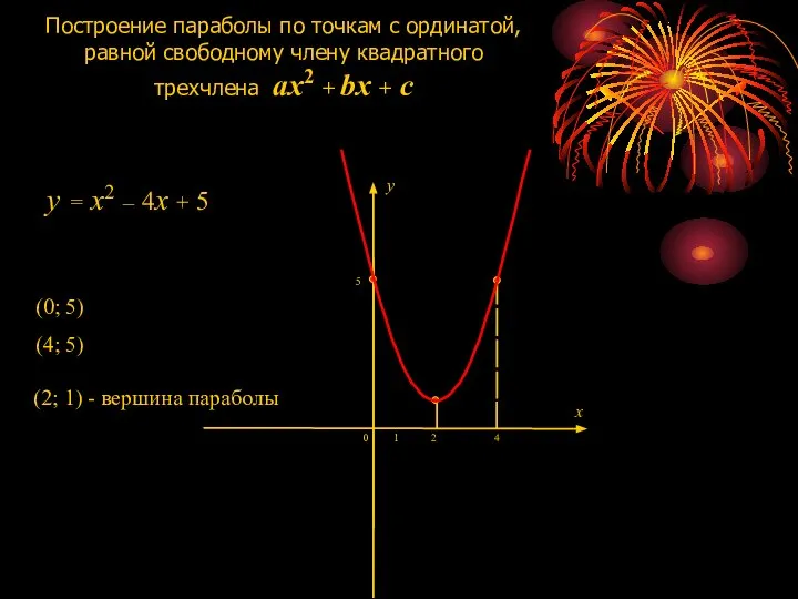 Построение параболы по точкам с ординатой, равной свободному члену квадратного трехчлена