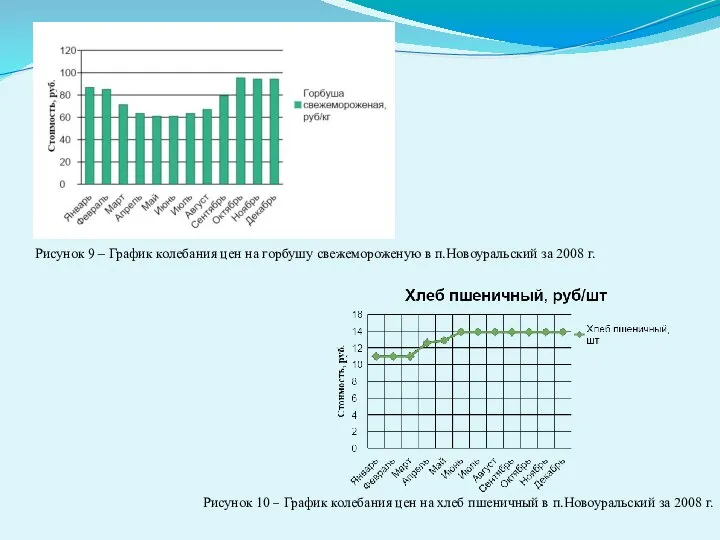 Рисунок 9 – График колебания цен на горбушу свежемороженую в п.Новоуральский