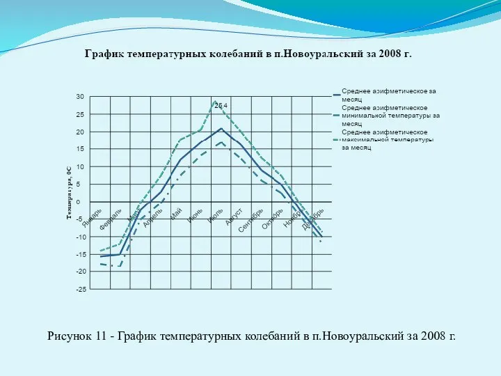 Рисунок 11 - График температурных колебаний в п.Новоуральский за 2008 г.