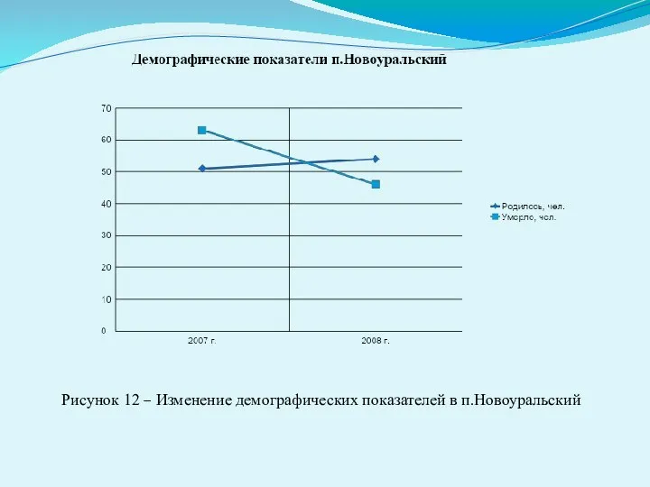 Рисунок 12 – Изменение демографических показателей в п.Новоуральский