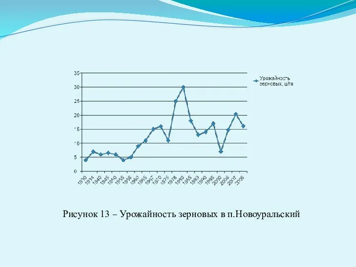 Рисунок 13 – Урожайность зерновых в п.Новоуральский