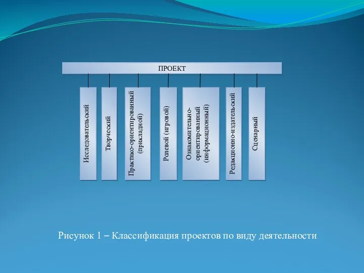 Рисунок 1 – Классификация проектов по виду деятельности ПРОЕКТ Исследовательский Творческий