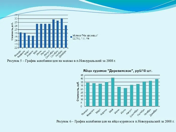 Рисунок 5 – График колебания цен на молоко в п.Новоуральский за