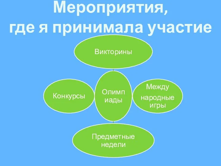 Мероприятия, где я принимала участие