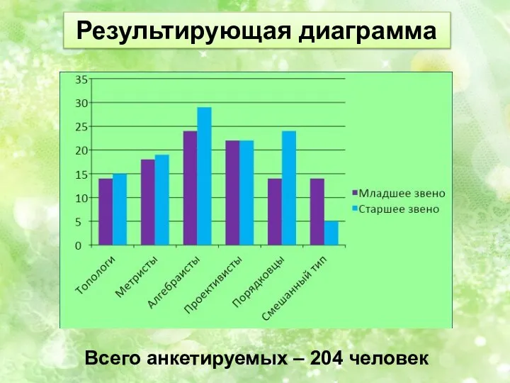 Всего анкетируемых – 204 человек Результирующая диаграмма