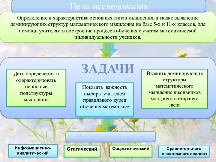 Цель исследования Задачи Методы исследования Социологический