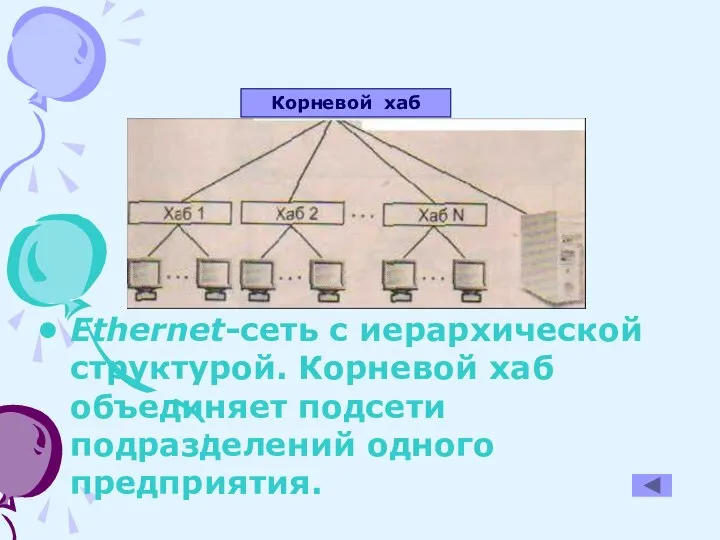 Ethernet-сеть с иерархической структурой. Корневой хаб объединяет подсети подразделений одного предприятия. Корневой хаб