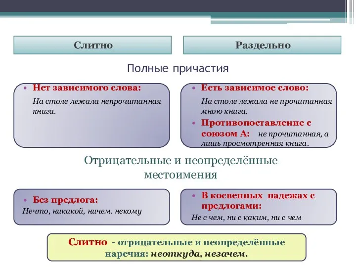 Полные причастия Слитно Раздельно Нет зависимого слова: На столе лежала непрочитанная