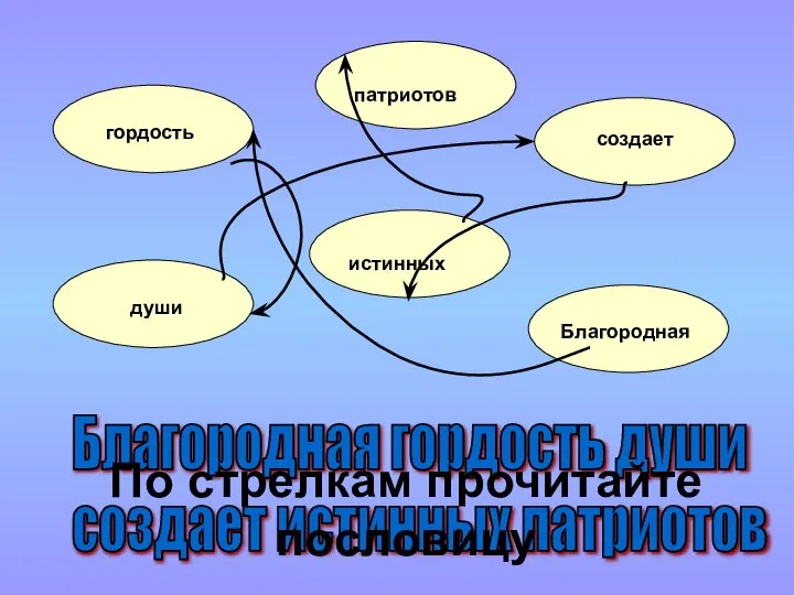 Благородная гордость души создает истинных патриотов Благородная гордость души создает истинных патриотов По стрелкам прочитайте пословицу