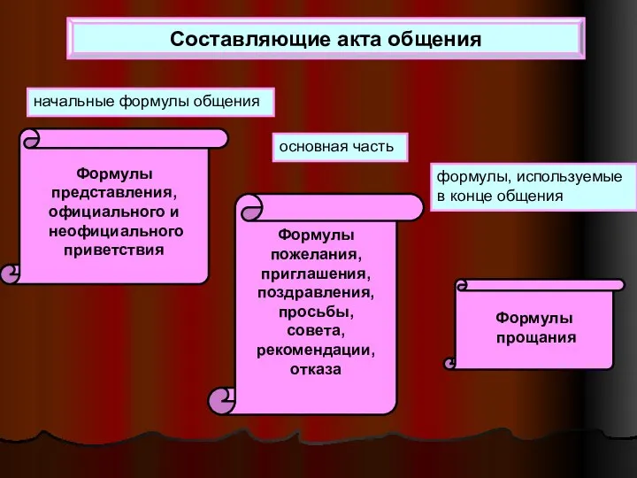 Составляющие акта общения начальные формулы общения основная часть формулы, используемые в