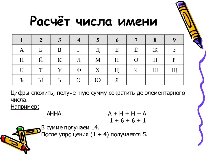 Расчёт числа имени Цифры сложить, полученную сумму сократить до элементарного числа.