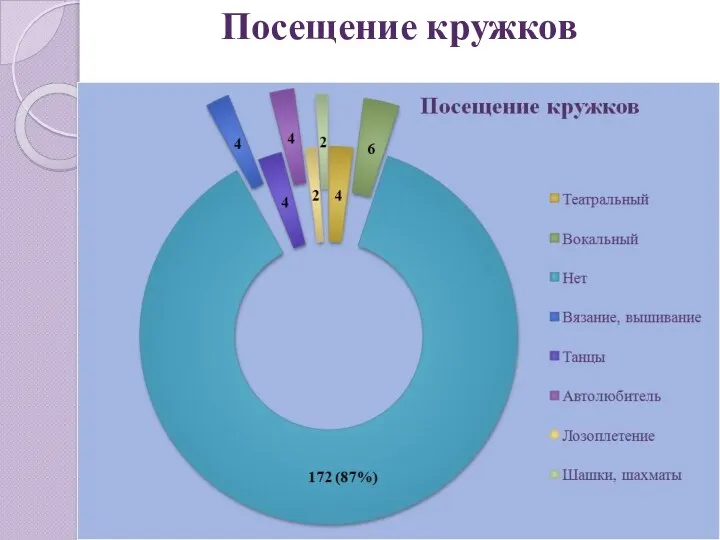 Посещение кружков