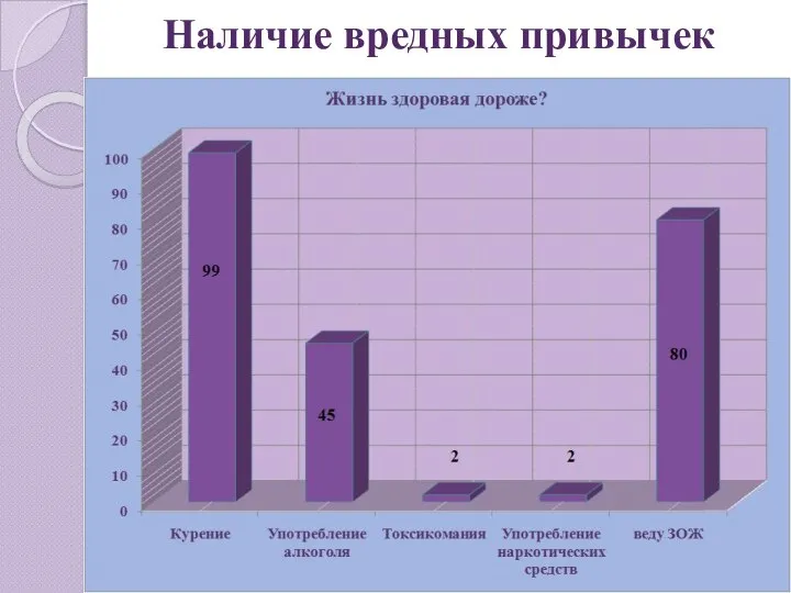 Наличие вредных привычек