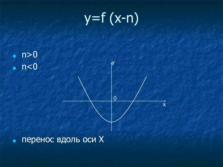 y=f (x-n) n>0 n перенос вдоль оси Х y x 0