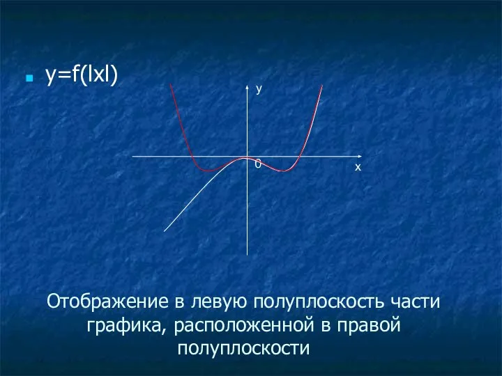 Отображение в левую полуплоскость части графика, расположенной в правой полуплоскости y=f(lxl) y x 0