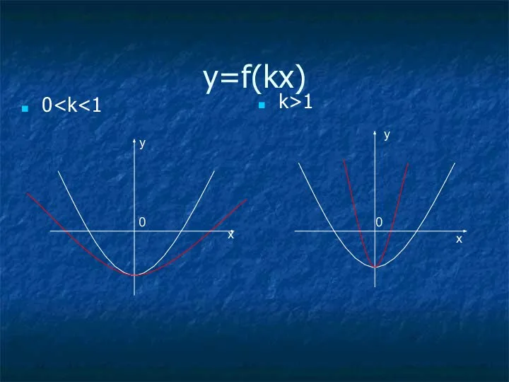 y=f(kx) 0 k>1 y x 0 y x 0
