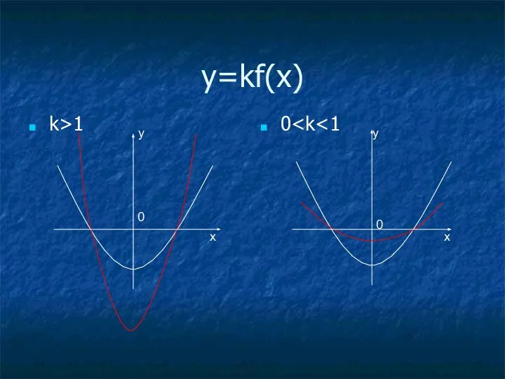 y=kf(x) k>1 0 y 0 x y x 0