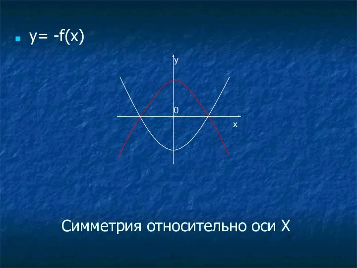 Симметрия относительно оси Х y= -f(x) y 0 x