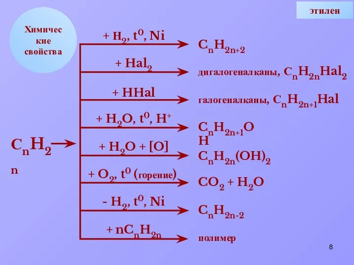 Химические свойства + Н2, t0, Ni + Hal2 + HHal +